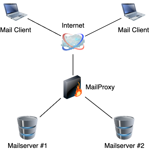 Mailproxy Setup